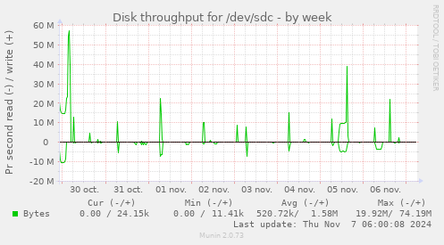 Disk throughput for /dev/sdc