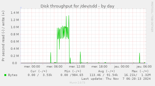 Disk throughput for /dev/sdd