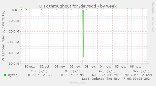 Disk throughput for /dev/sdd