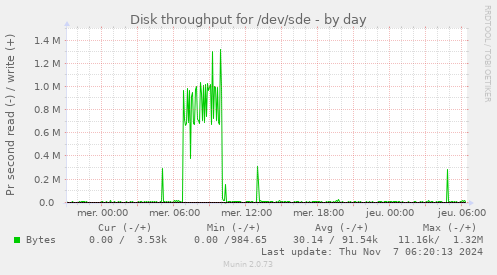 Disk throughput for /dev/sde