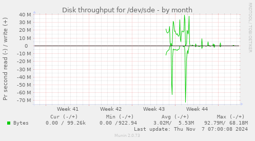 monthly graph