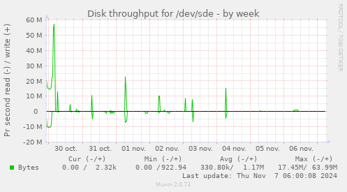 Disk throughput for /dev/sde