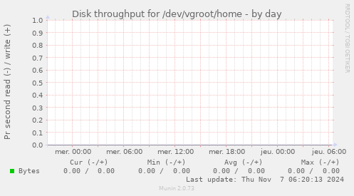 Disk throughput for /dev/vgroot/home