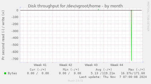 monthly graph