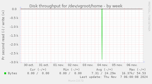 Disk throughput for /dev/vgroot/home