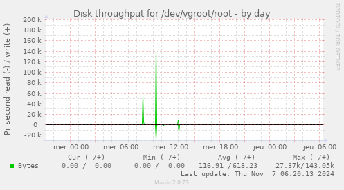 Disk throughput for /dev/vgroot/root