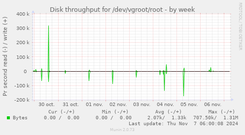 Disk throughput for /dev/vgroot/root