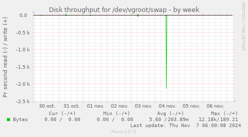 Disk throughput for /dev/vgroot/swap