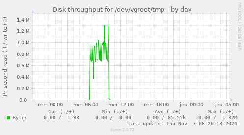 Disk throughput for /dev/vgroot/tmp