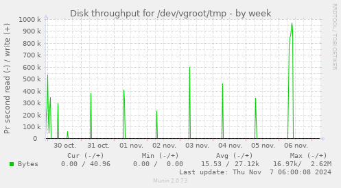 Disk throughput for /dev/vgroot/tmp