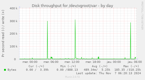 Disk throughput for /dev/vgroot/var