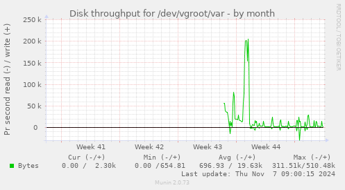 monthly graph