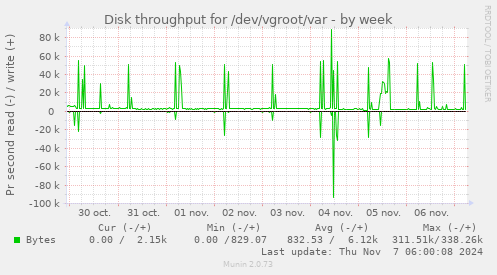 Disk throughput for /dev/vgroot/var