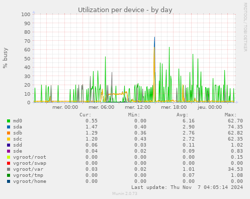 Utilization per device