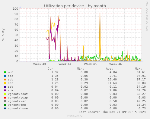 Utilization per device