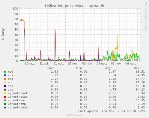 Utilization per device