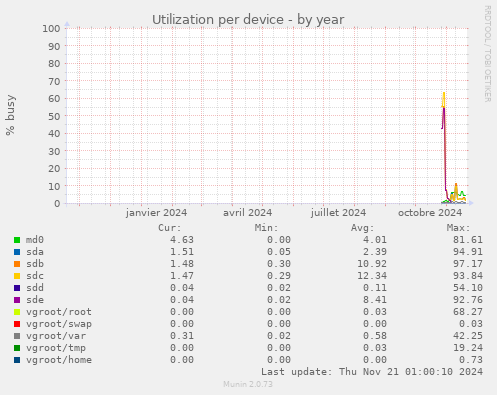 Utilization per device