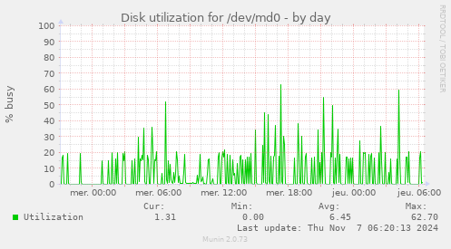 Disk utilization for /dev/md0