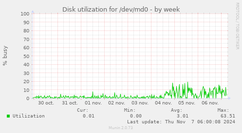 Disk utilization for /dev/md0