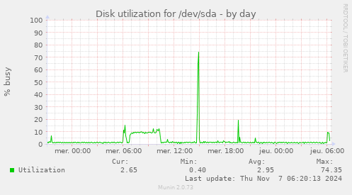 Disk utilization for /dev/sda