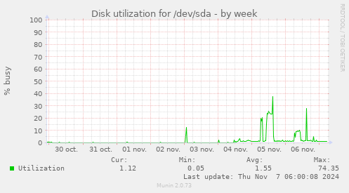 Disk utilization for /dev/sda