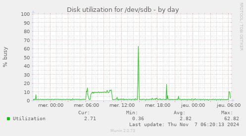 Disk utilization for /dev/sdb