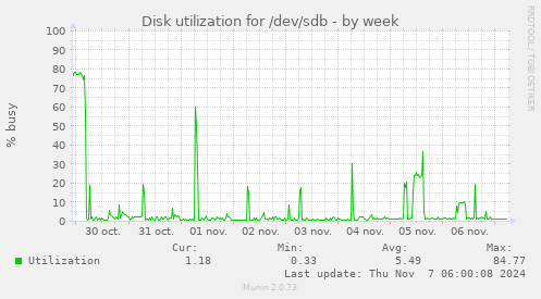 Disk utilization for /dev/sdb