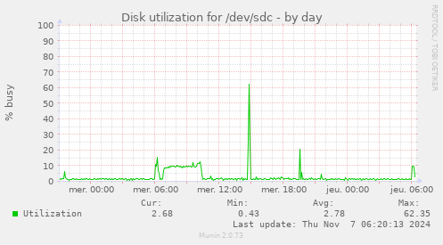 Disk utilization for /dev/sdc