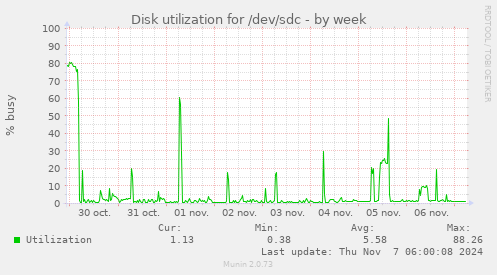 Disk utilization for /dev/sdc