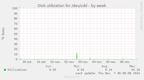 Disk utilization for /dev/sdd