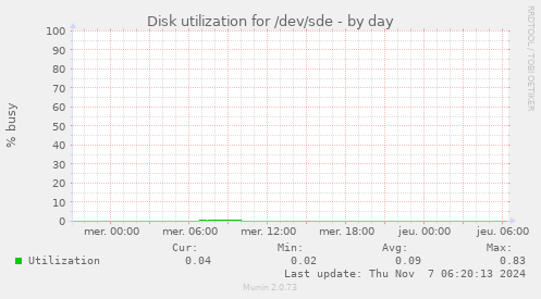 Disk utilization for /dev/sde