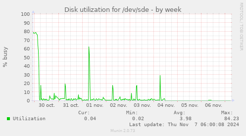 Disk utilization for /dev/sde