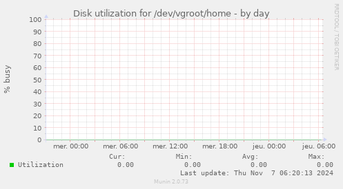 Disk utilization for /dev/vgroot/home