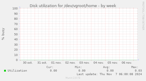 Disk utilization for /dev/vgroot/home