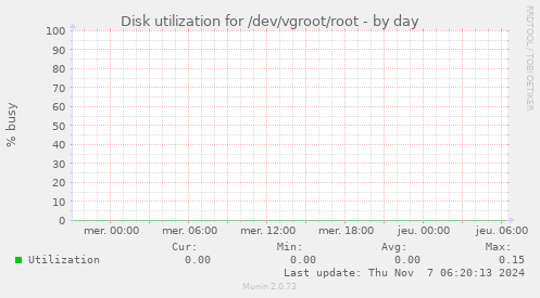 Disk utilization for /dev/vgroot/root