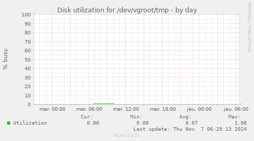 Disk utilization for /dev/vgroot/tmp