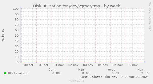 Disk utilization for /dev/vgroot/tmp