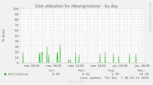 Disk utilization for /dev/vgroot/var