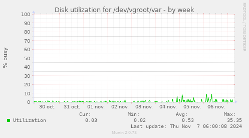 Disk utilization for /dev/vgroot/var