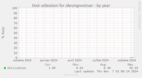 yearly graph