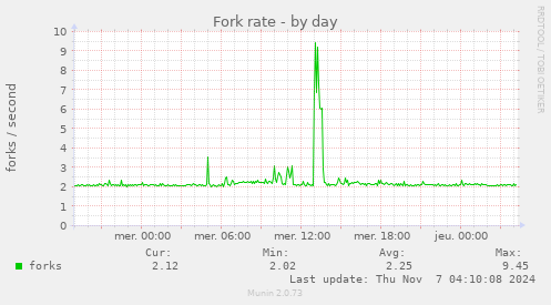 Fork rate