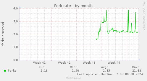 monthly graph