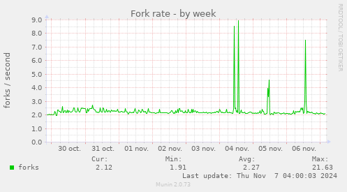 Fork rate