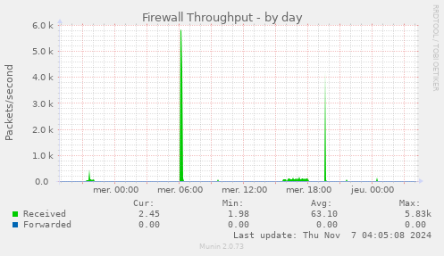 Firewall Throughput