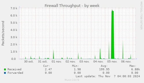 Firewall Throughput