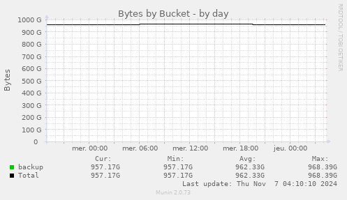 Bytes by Bucket