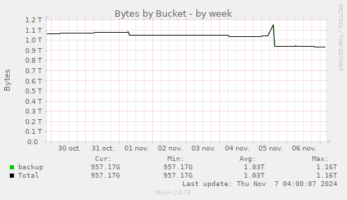 Bytes by Bucket