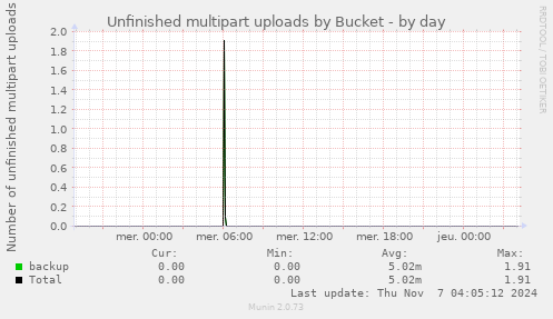 Unfinished multipart uploads by Bucket