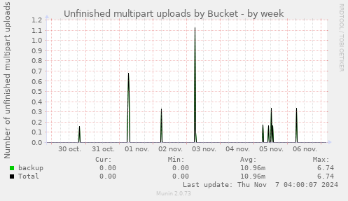 Unfinished multipart uploads by Bucket