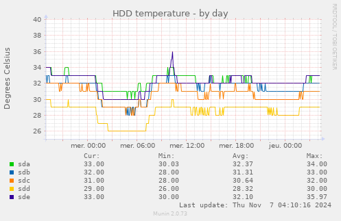 HDD temperature